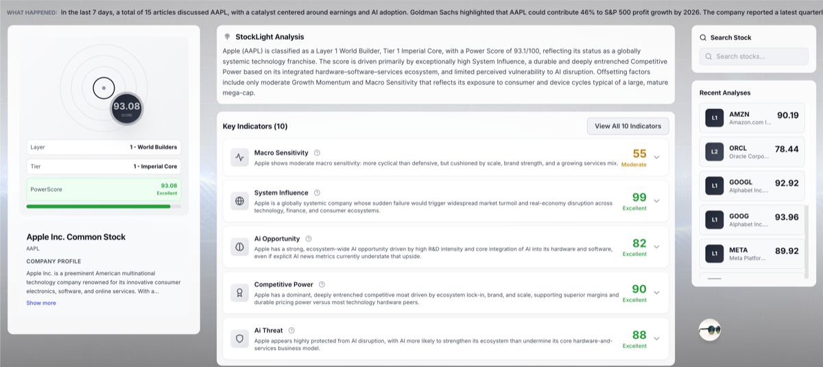 StockLight power score and key indicators for a company.